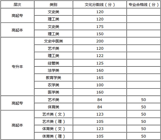 2015年河南成人高考錄取分?jǐn)?shù)線.jpg